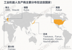 看数据：机器人将控制世界,还是依然由人类主导