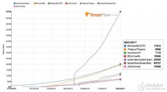 <b>Hot Chips 2017——人工智能近期的发展及其对计算机</b>
