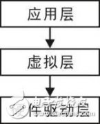 周立功教你学程序设计技术：做好软件模块的分