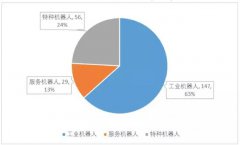 IFR: 2017年全球机器人规模达232亿美元 中国市场占