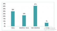 新三板机器人企业研究报告：亏损面达22%