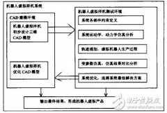工业机器人虚拟样机系统的研究