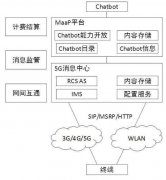 一文了解5G消息基础知识