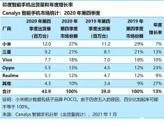 2020年印度智能手机市场出货量近1.45亿台，中国厂