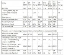 2020年爱立信净销售额同比增长5%，运营利润率达