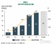 <b>VR/AR市场的发展形势与企业在其中的作为分析</b>