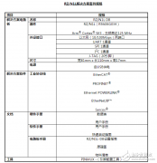 瑞萨电子推出面向远程IO及通信模块的RZ/N1L解决方