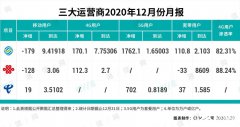 2020年中国联通实现4G用户规模的较快增长，未来
