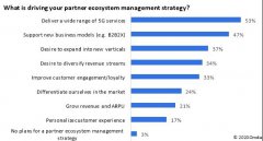 5G服务交付是CSP合作伙伴战略核心,合作伙伴关系