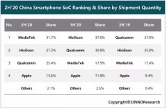 <b>联发科登顶，高通阻击！iPhone12下单超9千万，谁</b>