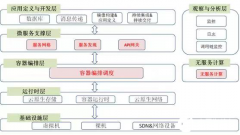 云原生技术成熟度的评估方法和后续研究方向