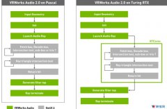 英伟达发布3D空间音频VRWorks Audio 2.0