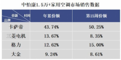 2020年第一季度国内空调市场的销量情况分析