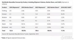 医疗可穿戴市场未来可期 发展趋势如何