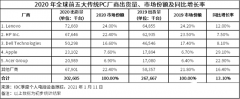 2020年全球PC市场出货量同比增长13.1%，联想同比增