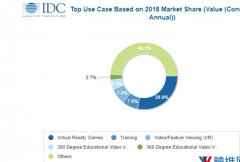 <b>IDC预计，VR中国在2017-2022年将以76.2％的五年复合</b>