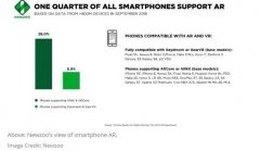 移动主导着AR生态系统 游戏仍是最受欢迎的AR应用