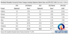 智能穿戴设备市场将迎新一波喷发 未来五年智能