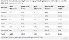 未来5年智能手表年复合增长率达到11%