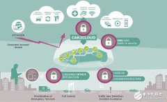 <b>车联网激起无限应用想象 已经近在眼前了吗？</b>