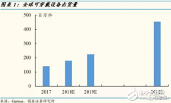 <b>头戴式设备都将迎来爆发增长的导入期</b>