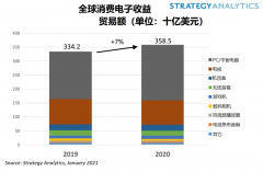 2020年全球消费电子市场出货量增长，家用电脑和