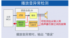 ROHM旗下蓝碧石半导体推出车载语音合成LSI “ML