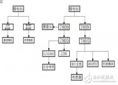 一种野外探测车设计方案，提供完整软硬件实现