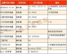 2019年无线充电第二波热潮：大功率无线快充