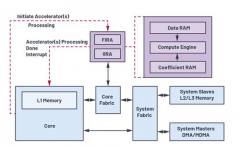 充分利用数字信号处理器上的片内FIR和IIR硬件加