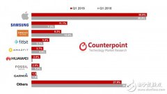2019年第一季度全球智能手表调查报告公布 华米科