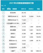 <b>上半年产销同比增近2倍！中国电动车热销引发电</b>