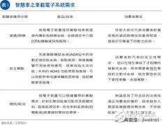 开辟半导体新蓝海市场　智能车引爆多元电子元