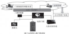 基于AI的智慧人脸门禁系统设计方案