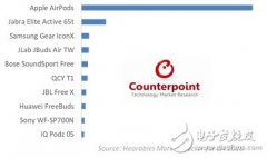 AirPods市场份额达60% 国产QCYT1在全球市场收获第六