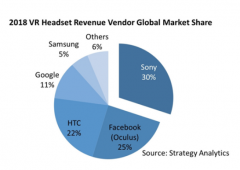 VR设备市场正在从低端转向中高端