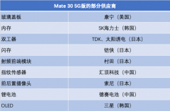 从Mate 30到P50，华为被制裁后的国产替代之路