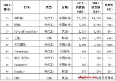 全球半导体代工业群雄争霸,中国何去何从