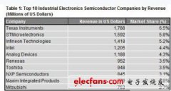 谁是工业电子半导体领域中的头号厂商？