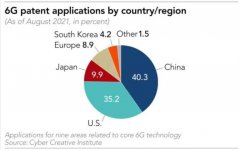 日经：华为领衔 中国6G专利申请占比逾四成 领先