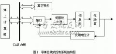<b>电液伺服机构与CAN总线接口设计</b>