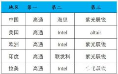 物联网模组出货量首破1亿！5G模组暴增8倍！揭秘