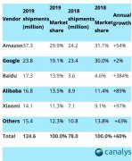 <b>全球智能音箱双雄竞争 中国市场呈现三强争霸</b>
