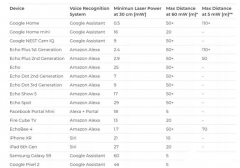 <b>智能音箱否会窃听用户的语音会话？</b>