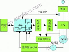 永磁同步电机数字交流伺服控制技术