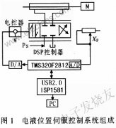 NNC-PID控制器对电液位置控制系统的DSP实现