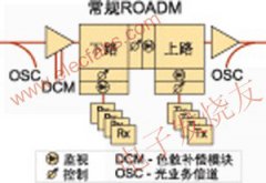 可重配置光分插复用器(ROADM)的嵌入式控制