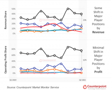 苹果利润怎么样 苹果独占全球手机厂利润的75%