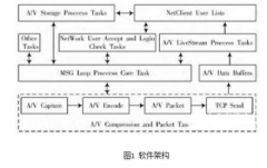 基于ARM11为微处理器的无线网络传输音视频系统