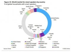 2020年,全球智能音箱出货量为1.36亿台